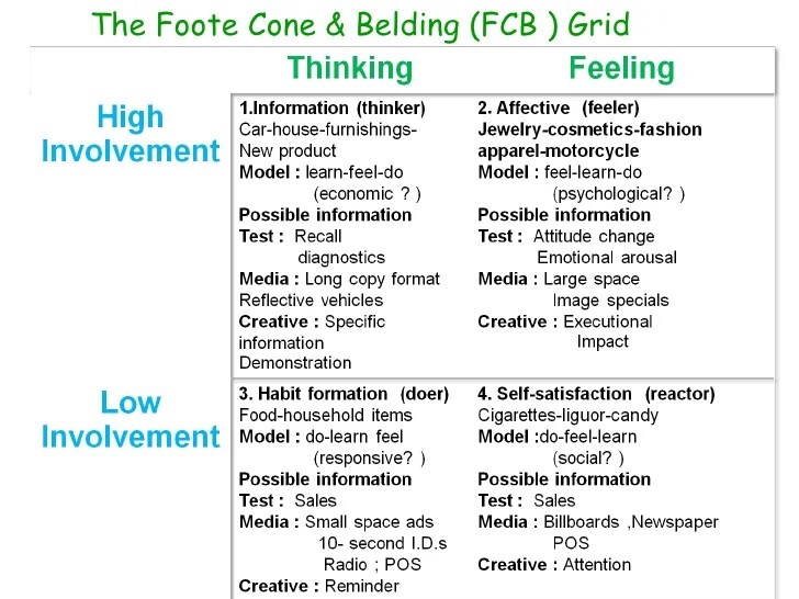 Cone foote belding grid ppt powerpoint presentation implications possible feel test learn model