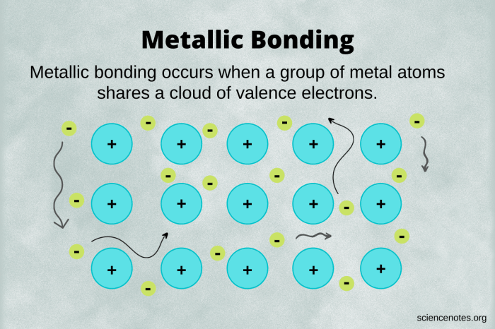 Which statement is true about metallic bonds